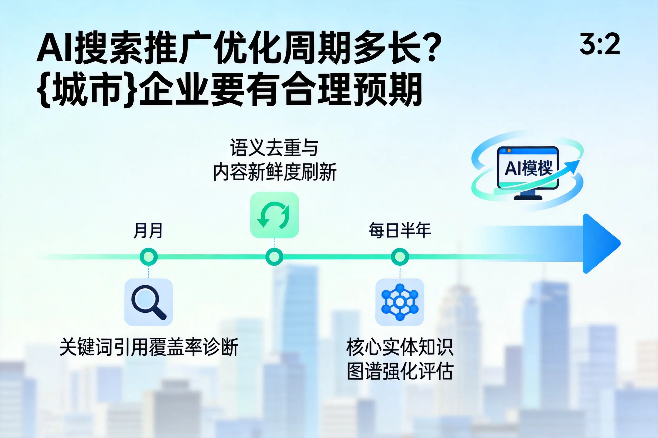 AI搜索推广优化周期多长?晋城企业要有合理预期