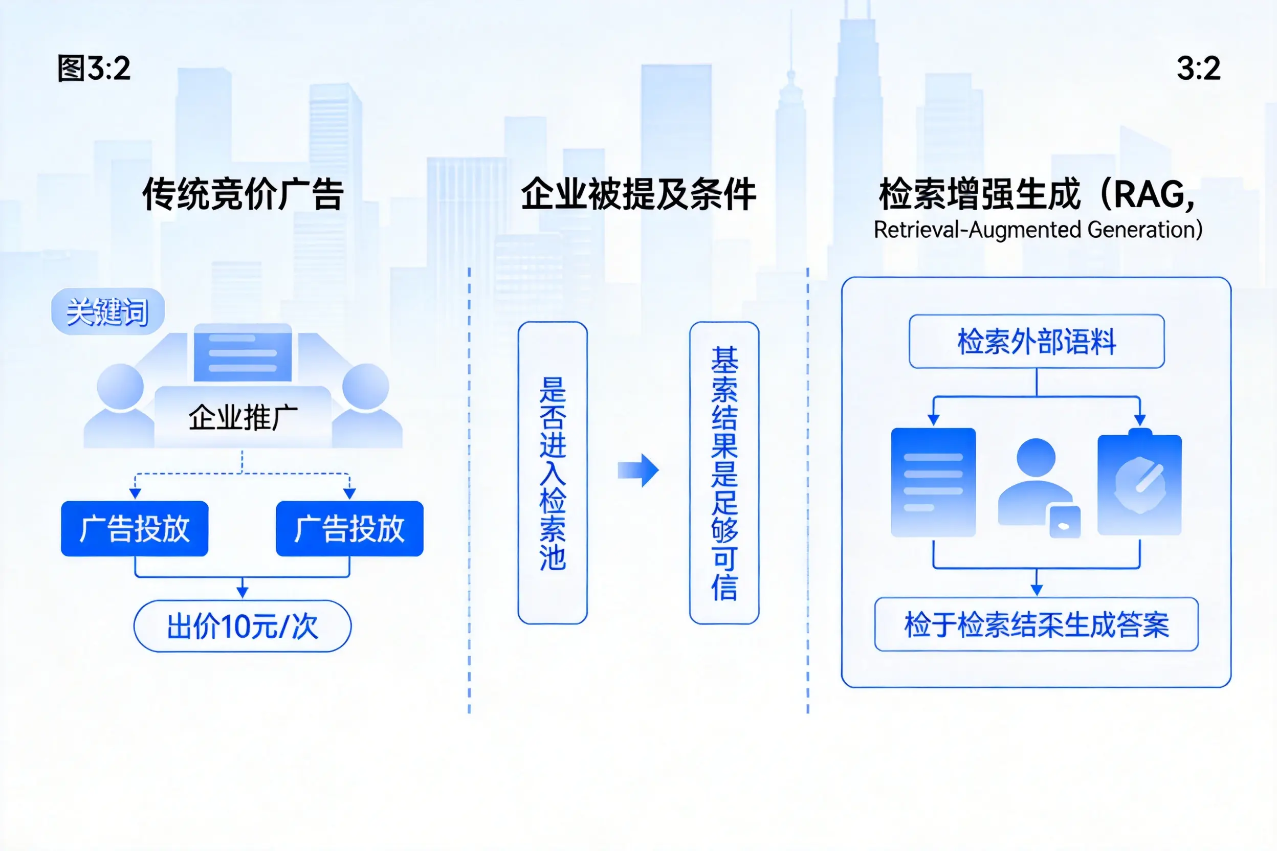 晋城企业AI搜索推广能否替代传统竞价广告投放