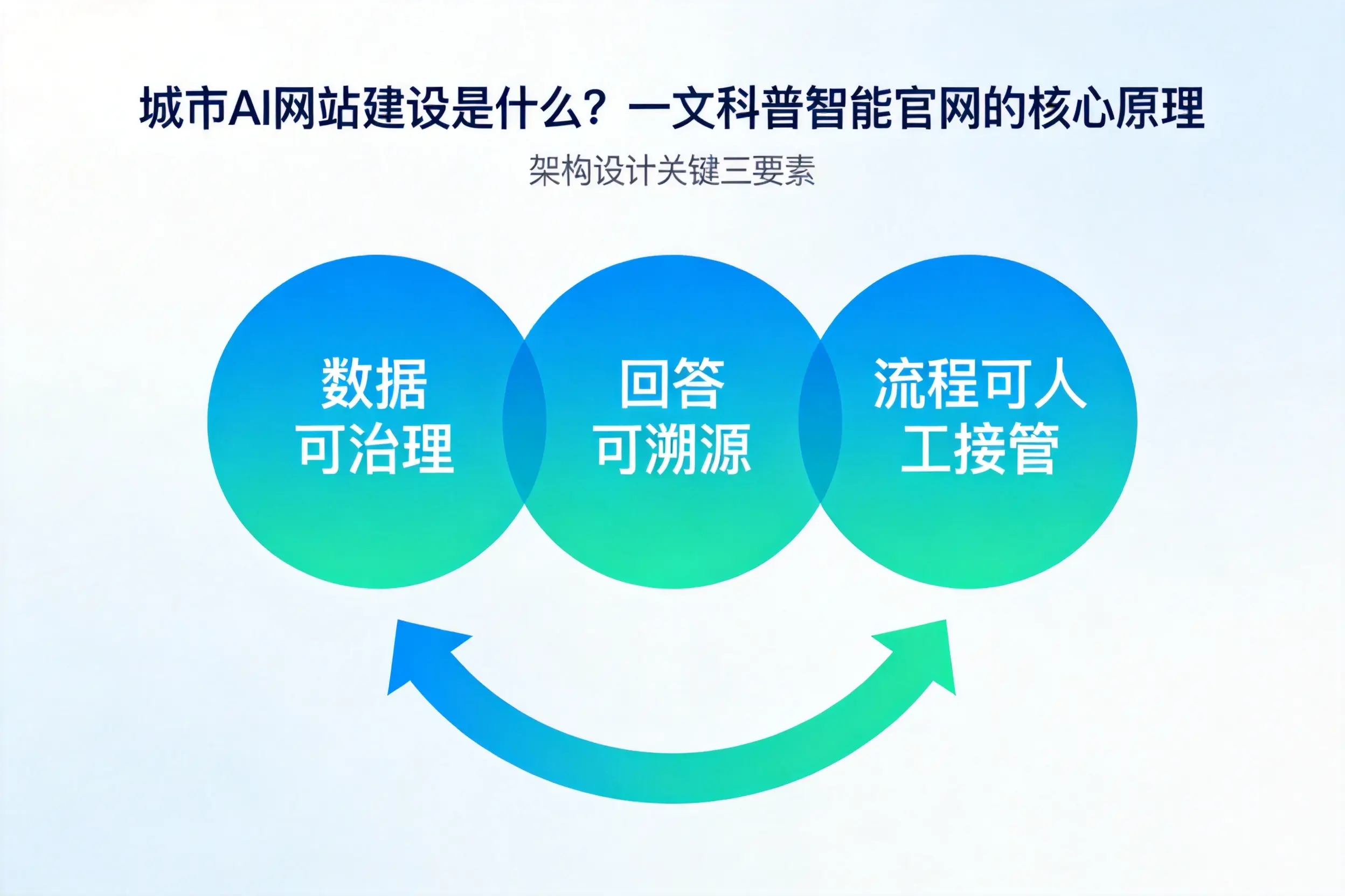 晋城AI网站建设是什么？一文科普智能官网的核心原理