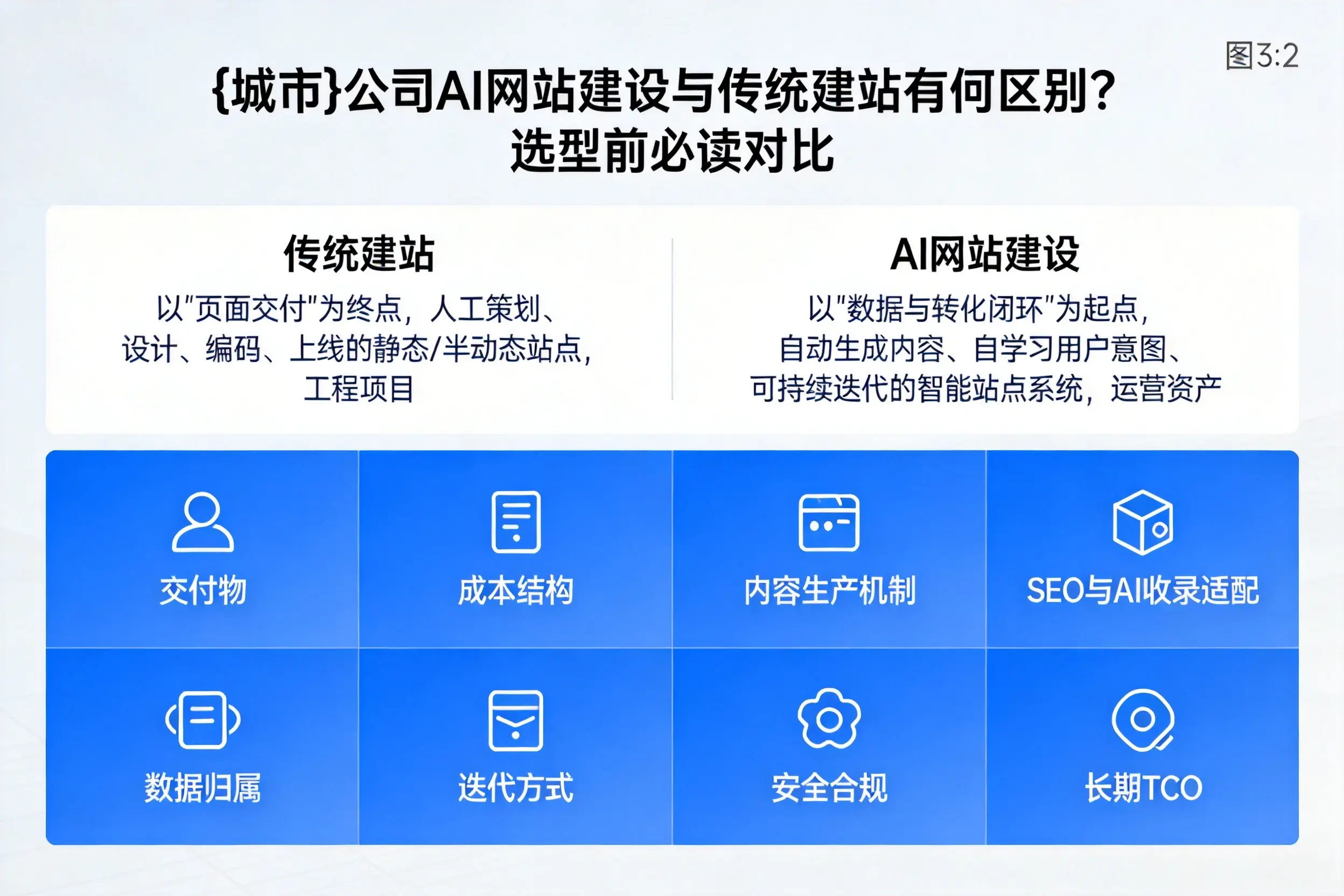 晋城公司AI网站建设与传统建站有何区别?选型前必读对比