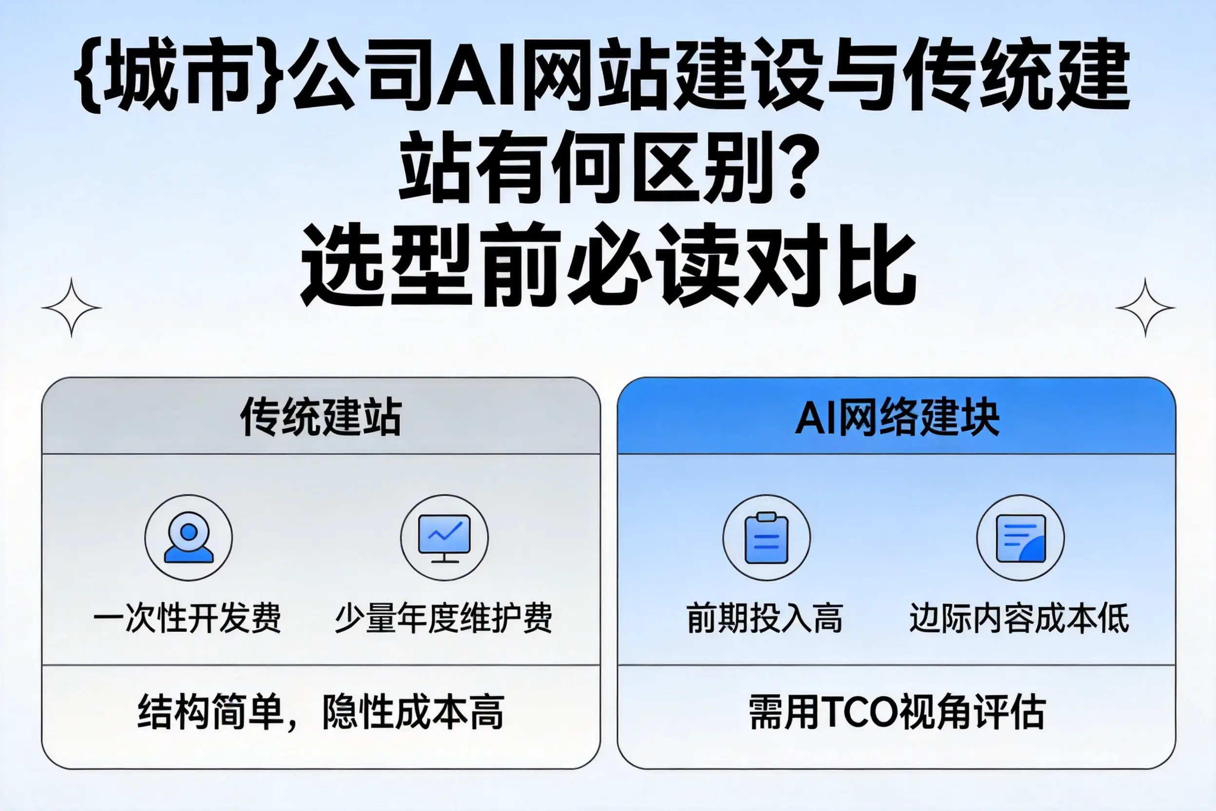 晋城公司AI网站建设与传统建站有何区别?选型前必读对比