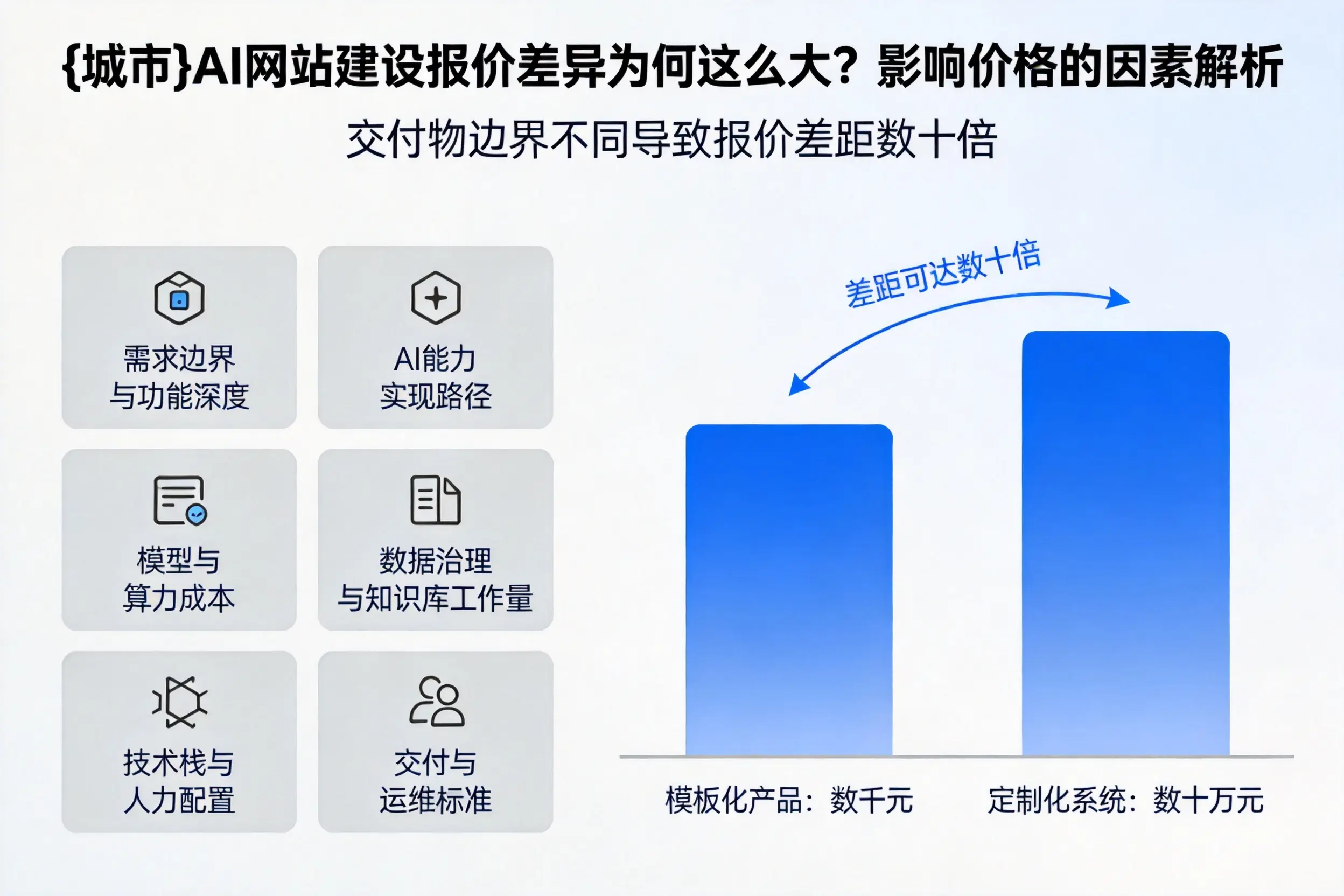 晋城AI网站建设报价差异为何这么大？影响价格的因素解析