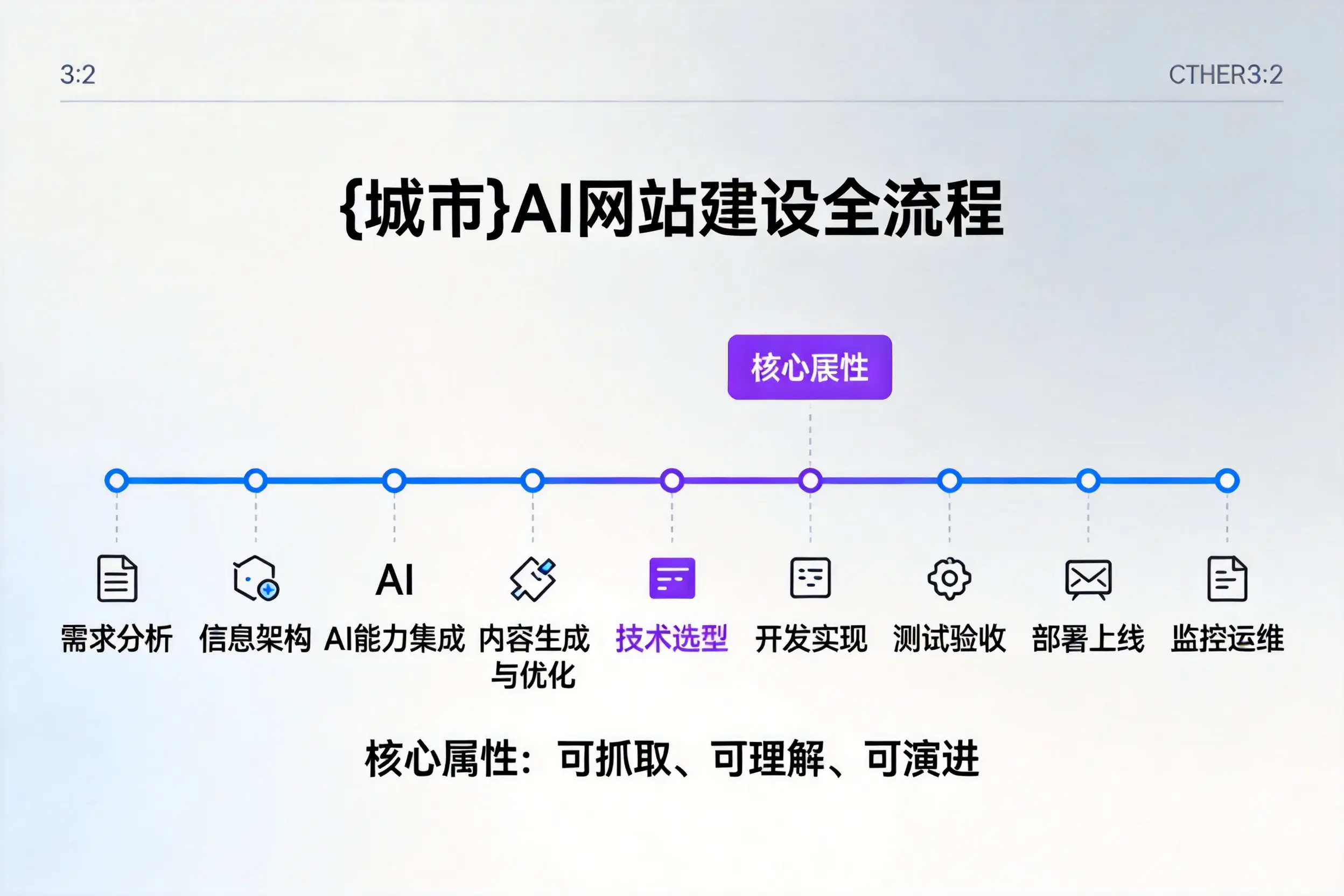 晋城AI网站建设全流程拆解：从方案设计到部署上线教程