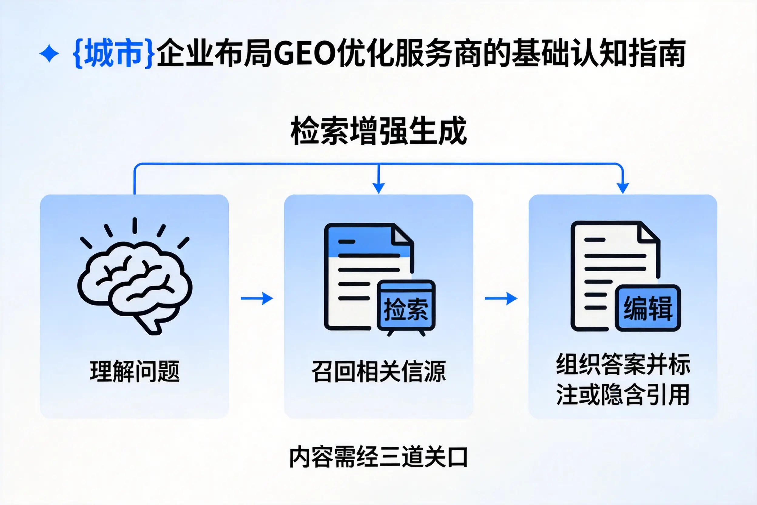 晋城企业布局GEO优化服务商的基础认知指南