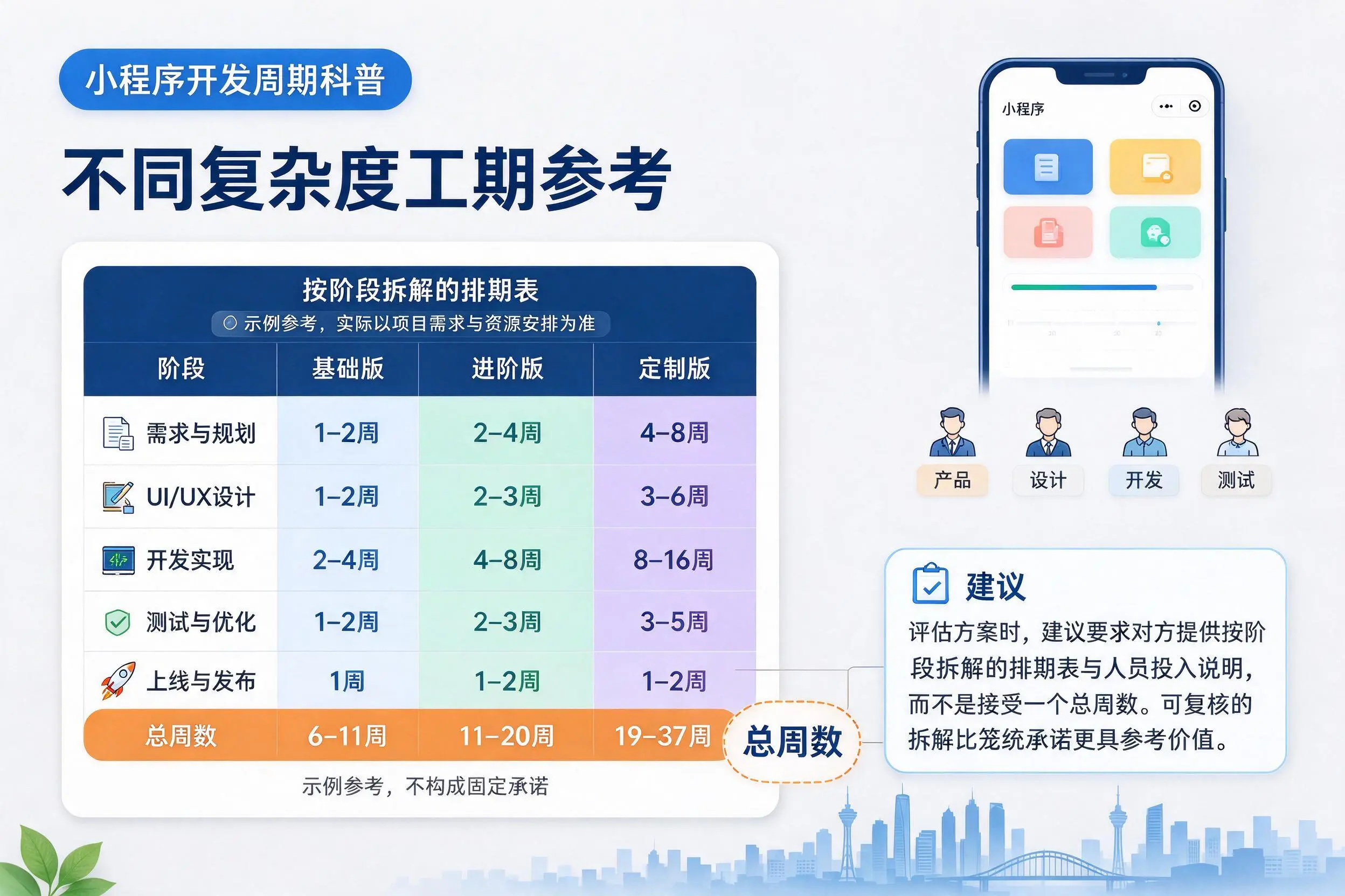 晋城小程序开发周期科普:不同复杂度工期参考