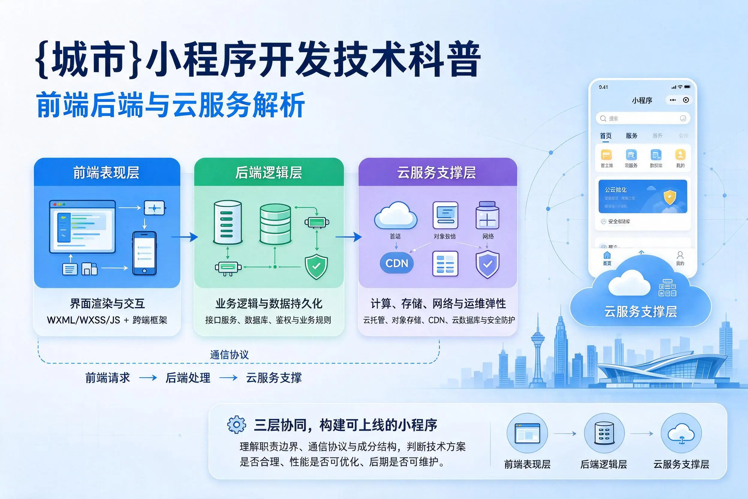 晋城小程序开发技术科普：前端后端与云服务解析