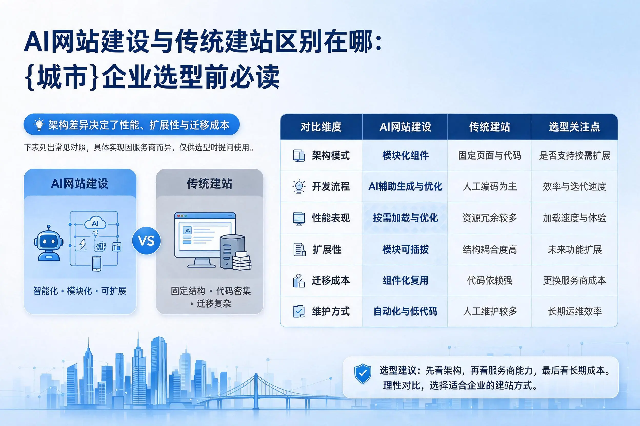 AI网站建设与传统建站区别在哪：晋城企业选型前必读