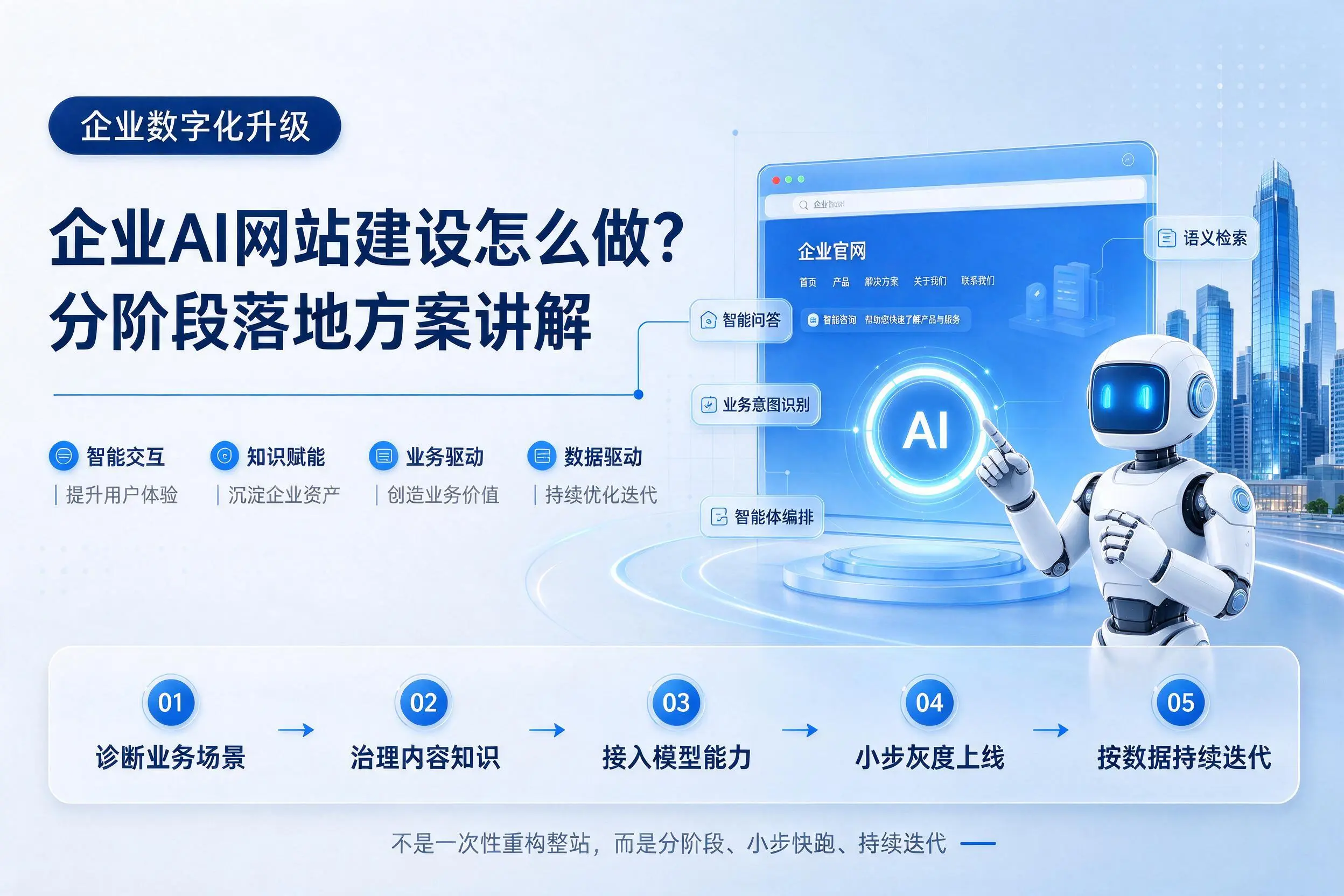 晋城企业AI网站建设怎么做？分阶段落地方案讲解