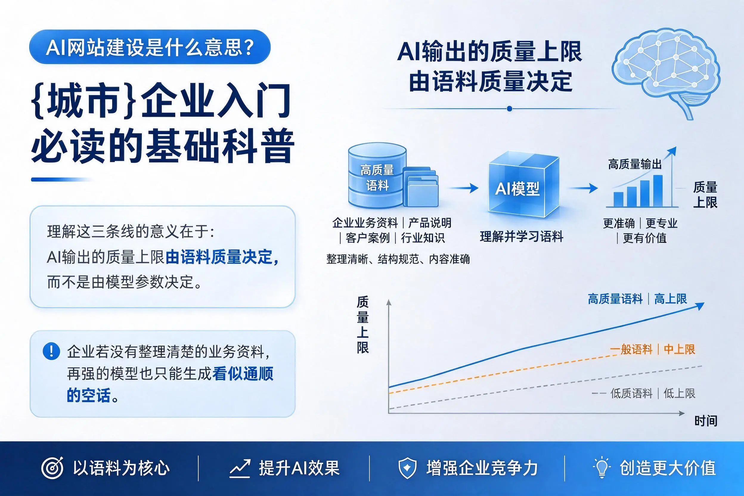 AI网站建设是什么意思？晋城企业入门必读的基础科普