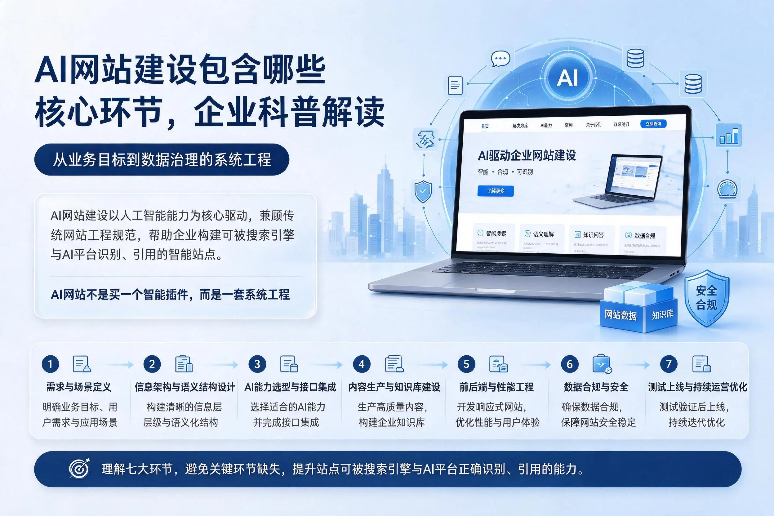AI网站建设包含哪些核心环节，晋城企业科普解读