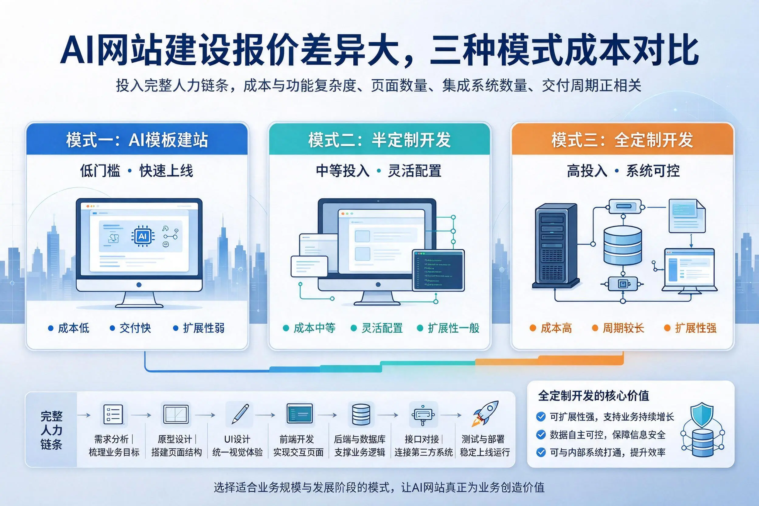 晋城AI网站建设报价差异大,三种模式成本对比
