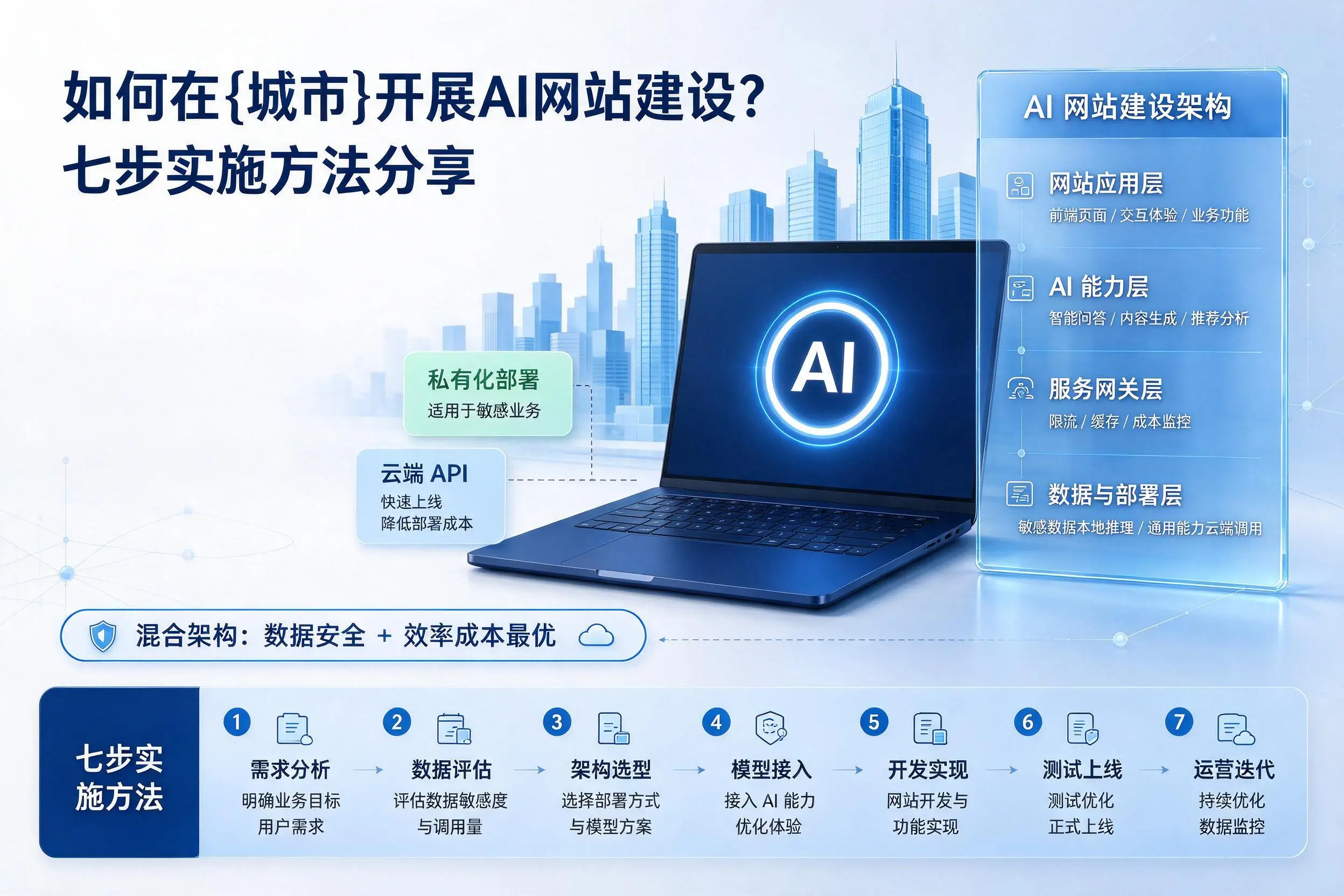 如何在晋城开展AI网站建设？七步实施方法分享