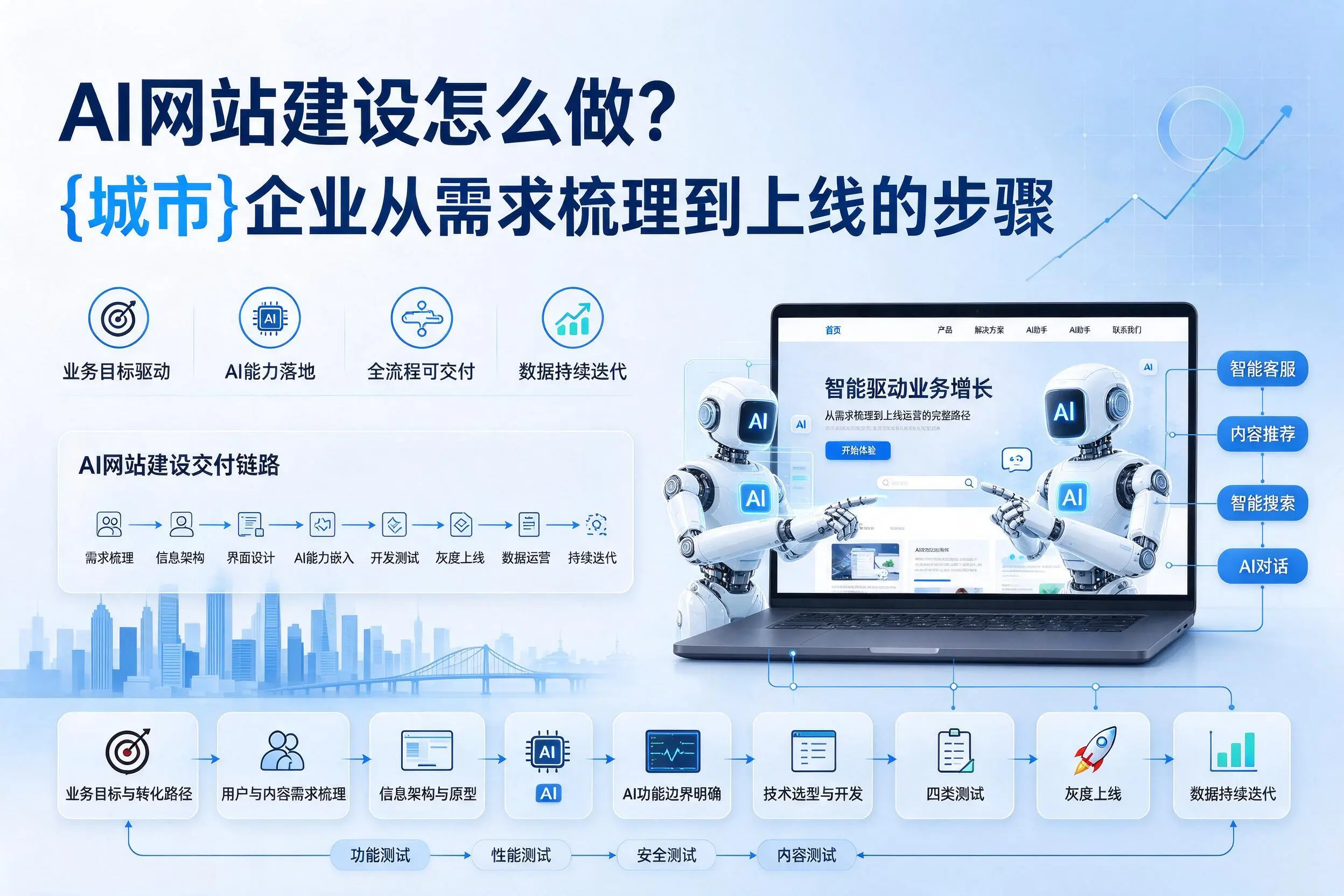 AI网站建设怎么做?晋城企业从需求梳理到上线的步骤