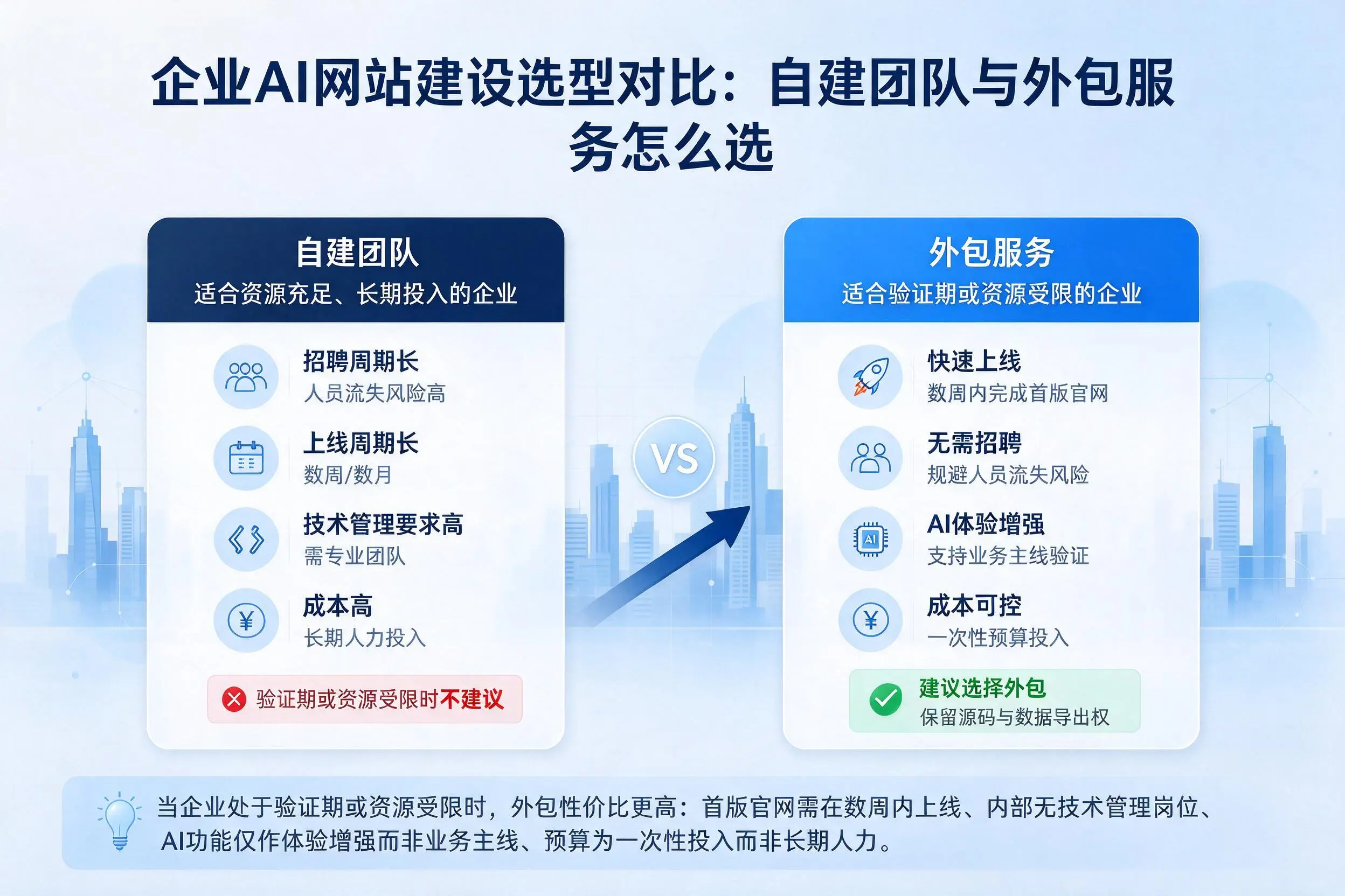 晋城企业AI网站建设选型对比:自建团队与外包服务怎么选