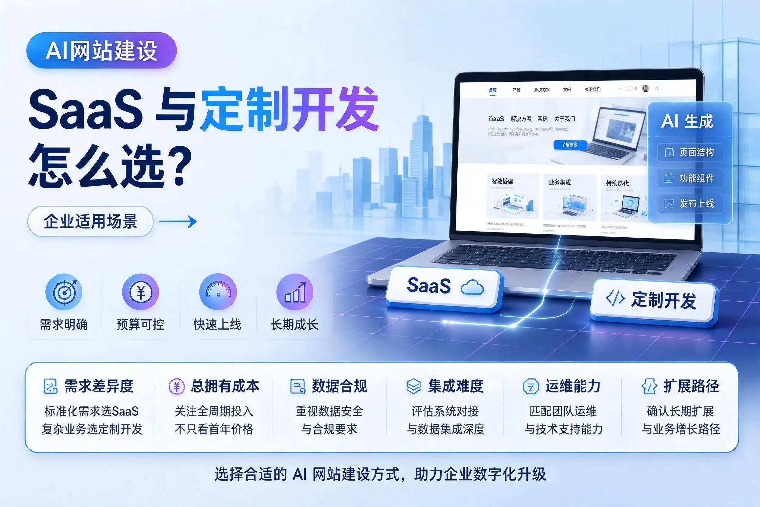 AI网站建设SaaS与定制开发怎么选?晋城企业适用场景